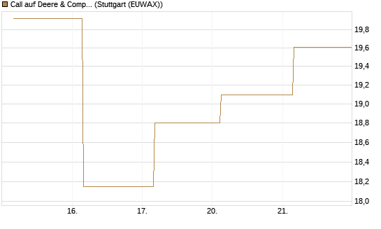 Call auf Deere & Company 	 [BNP Paribas Emissions- und Handelsges.] Chart