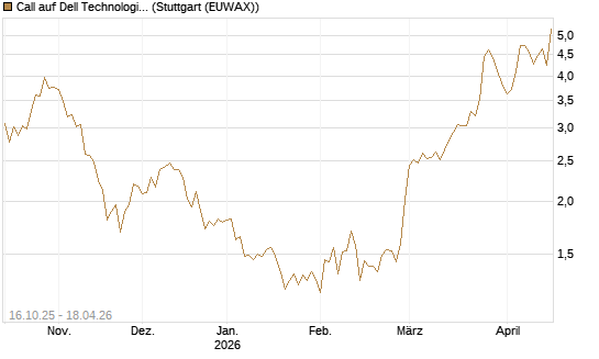 Call auf Dell Technologies [BNP Paribas Emissions- und Handelsges.] Chart