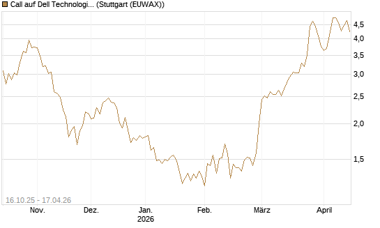 Call auf Dell Technologies [BNP Paribas Emissions- und Handelsges.] Chart