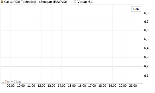 Call auf Dell Technologies [BNP Paribas Emissions- und Handelsges.] Chart
