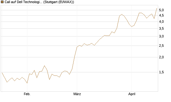 Call auf Dell Technologies [BNP Paribas Emissions- und Handelsges.] Chart