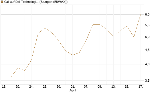 Call auf Dell Technologies [BNP Paribas Emissions- und Handelsges.] Chart