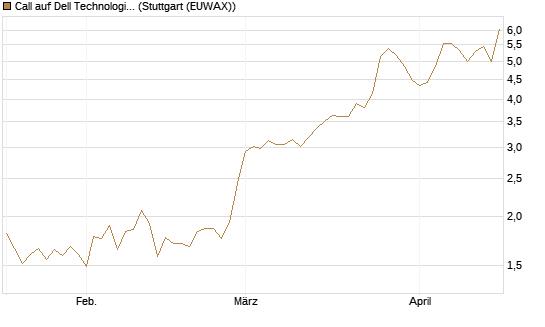 Call auf Dell Technologies [BNP Paribas Emissions- und Handelsges.] Chart