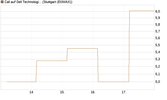 Call auf Dell Technologies [BNP Paribas Emissions- und Handelsges.] Chart