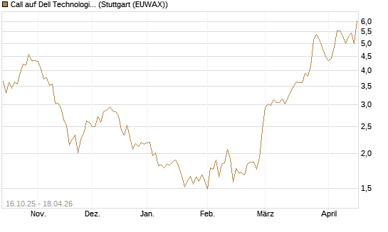 Call auf Dell Technologies [BNP Paribas Emissions- und Handelsges.] Chart