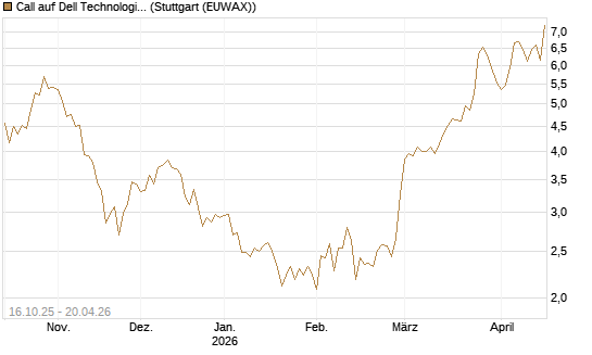 Call auf Dell Technologies [BNP Paribas Emissions- und Handelsges.] Chart