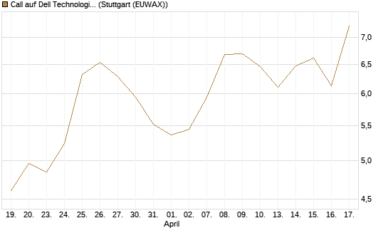 Call auf Dell Technologies [BNP Paribas Emissions- und Handelsges.] Chart