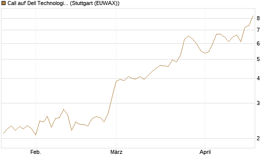 Call auf Dell Technologies [BNP Paribas Emissions- und Handelsges.] Chart