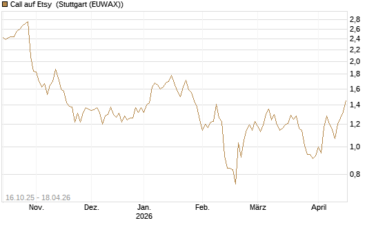 Call auf Etsy [BNP Paribas Emissions- und Handelsges.] Chart