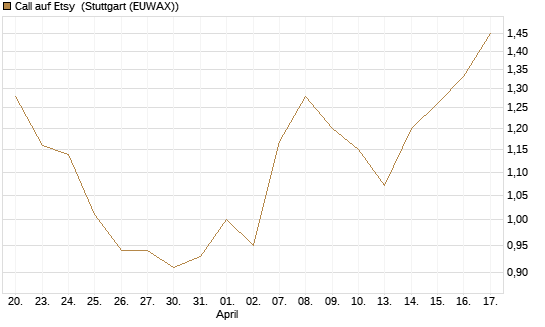 Call auf Etsy [BNP Paribas Emissions- und Handelsges.] Chart