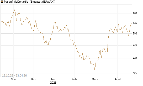 Put auf McDonald's [BNP Paribas Emissions- und Handelsges.] Chart