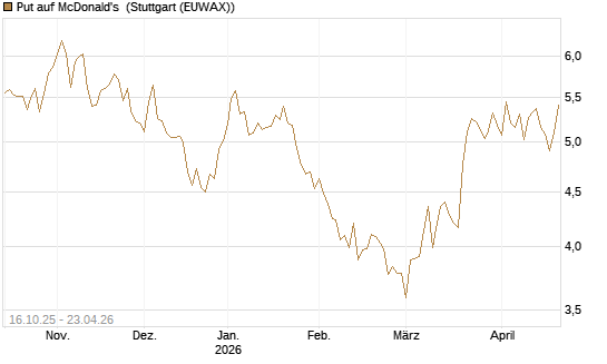 Put auf McDonald's [BNP Paribas Emissions- und Handelsges.] Chart