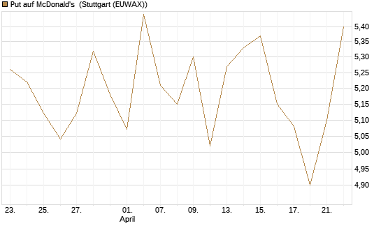 Put auf McDonald's [BNP Paribas Emissions- und Handelsges.] Chart