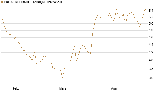 Put auf McDonald's [BNP Paribas Emissions- und Handelsges.] Chart