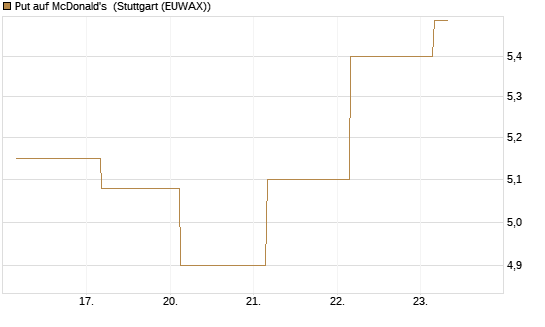Put auf McDonald's [BNP Paribas Emissions- und Handelsges.] Chart