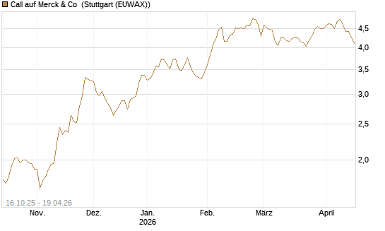 Call auf Merck & Co [BNP Paribas Emissions- und Handelsges.] Chart