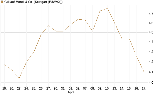 Call auf Merck & Co [BNP Paribas Emissions- und Handelsges.] Chart