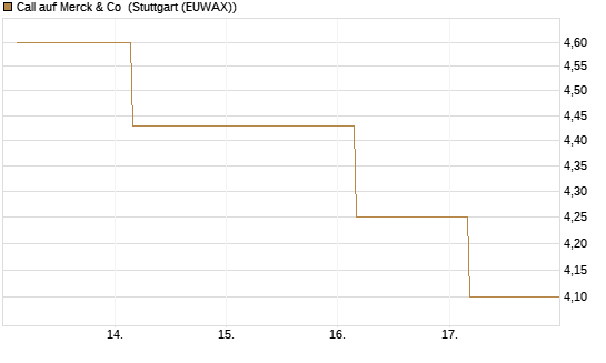Call auf Merck & Co [BNP Paribas Emissions- und Handelsges.] Chart