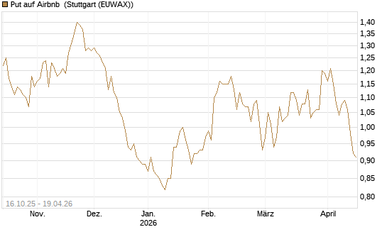 Put auf Airbnb [BNP Paribas Emissions- und Handelsges.] Chart