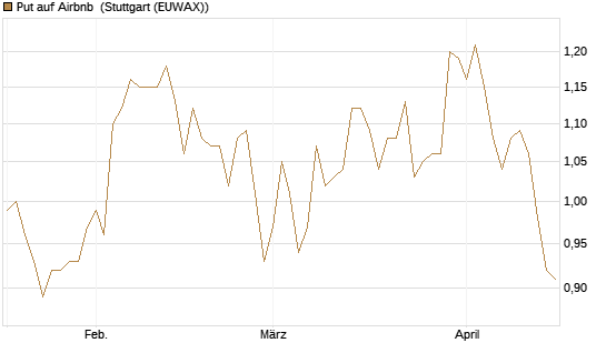 Put auf Airbnb [BNP Paribas Emissions- und Handelsges.] Chart