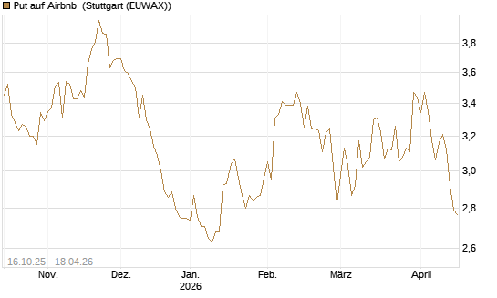 Put auf Airbnb [BNP Paribas Emissions- und Handelsges.] Chart