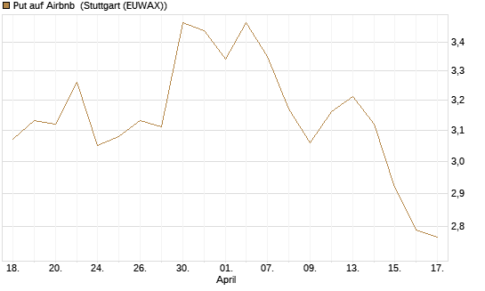 Put auf Airbnb [BNP Paribas Emissions- und Handelsges.] Chart