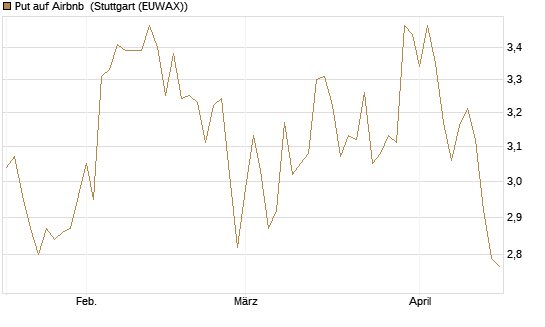 Put auf Airbnb [BNP Paribas Emissions- und Handelsges.] Chart