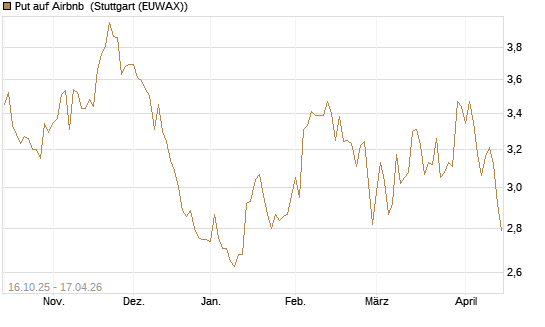 Put auf Airbnb [BNP Paribas Emissions- und Handelsges.] Chart