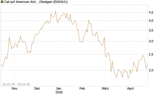 Call auf American Airlines Group [BNP Paribas Emissions- und Handelsges.] Chart