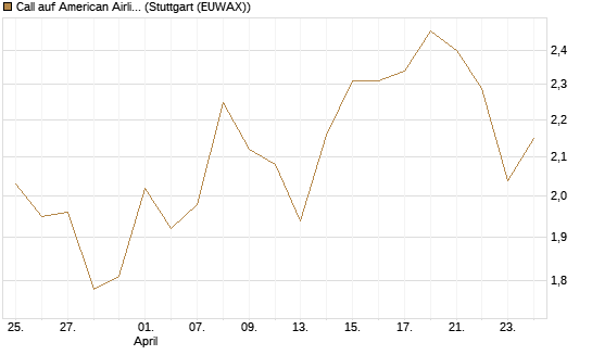 Call auf American Airlines Group [BNP Paribas Emissions- und Handelsges.] Chart