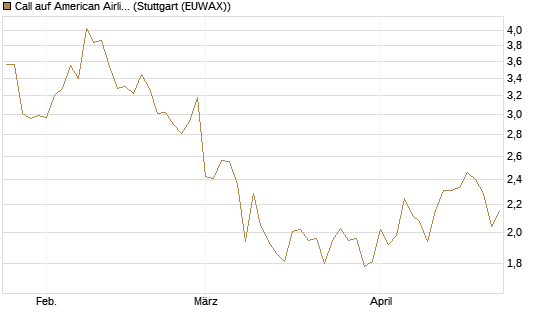 Call auf American Airlines Group [BNP Paribas Emissions- und Handelsges.] Chart