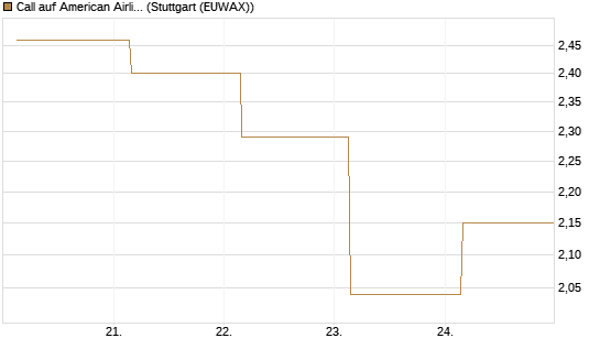 Call auf American Airlines Group [BNP Paribas Emissions- und Handelsges.] Chart