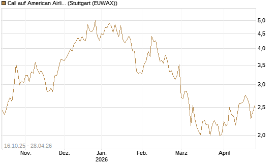Call auf American Airlines Group [BNP Paribas Emissions- und Handelsges.] Chart
