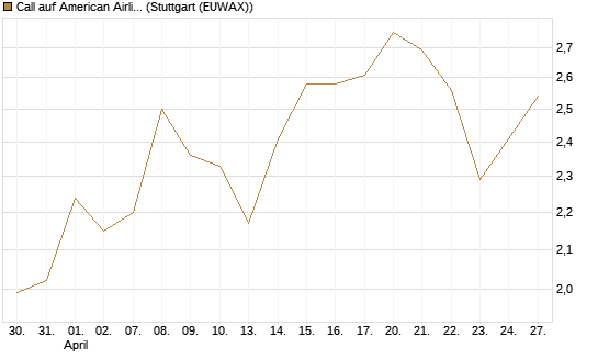 Call auf American Airlines Group [BNP Paribas Emissions- und Handelsges.] Chart
