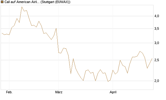 Call auf American Airlines Group [BNP Paribas Emissions- und Handelsges.] Chart