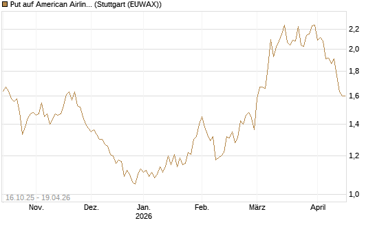 Put auf American Airlines Group [BNP Paribas Emissions- und Handelsges.] Chart