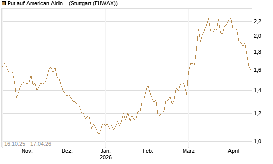 Put auf American Airlines Group [BNP Paribas Emissions- und Handelsges.] Chart