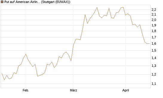 Put auf American Airlines Group [BNP Paribas Emissions- und Handelsges.] Chart