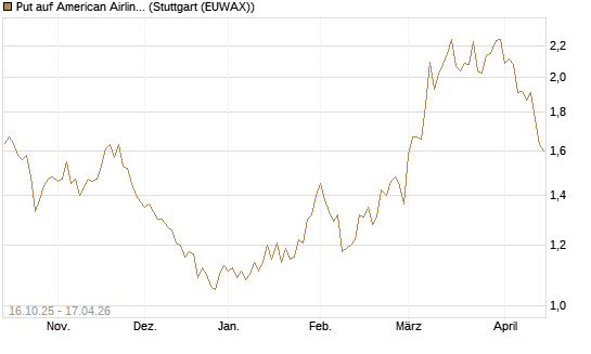 Put auf American Airlines Group [BNP Paribas Emissions- und Handelsges.] Chart
