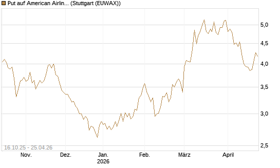 Put auf American Airlines Group [BNP Paribas Emissions- und Handelsges.] Chart