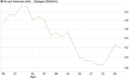 Put auf American Airlines Group [BNP Paribas Emissions- und Handelsges.] Chart