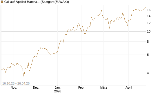 Call auf Applied Materials [BNP Paribas Emissions- und Handelsges.] Chart