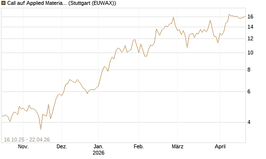 Call auf Applied Materials [BNP Paribas Emissions- und Handelsges.] Chart