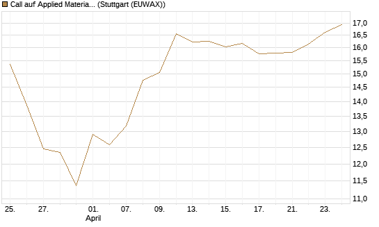 Call auf Applied Materials [BNP Paribas Emissions- und Handelsges.] Chart