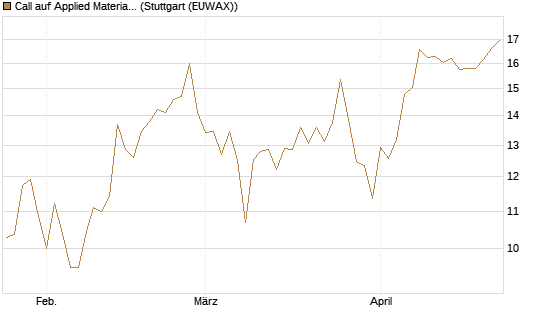 Call auf Applied Materials [BNP Paribas Emissions- und Handelsges.] Chart