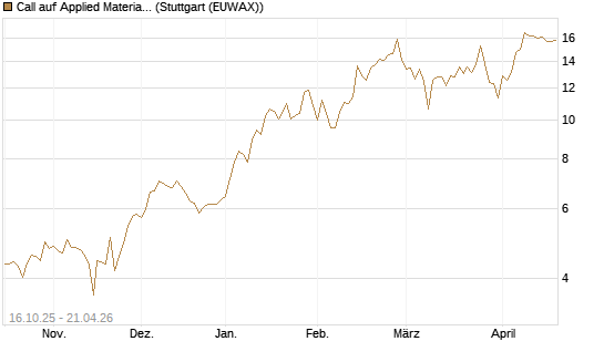 Call auf Applied Materials [BNP Paribas Emissions- und Handelsges.] Chart