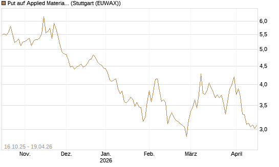 Put auf Applied Materials [BNP Paribas Emissions- und Handelsges.] Chart