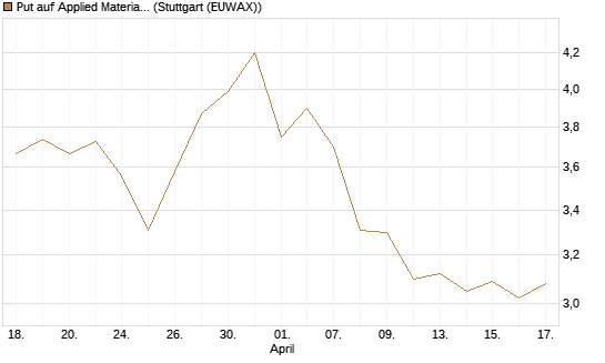 Put auf Applied Materials [BNP Paribas Emissions- und Handelsges.] Chart