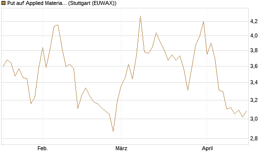 Put auf Applied Materials [BNP Paribas Emissions- und Handelsges.] Chart