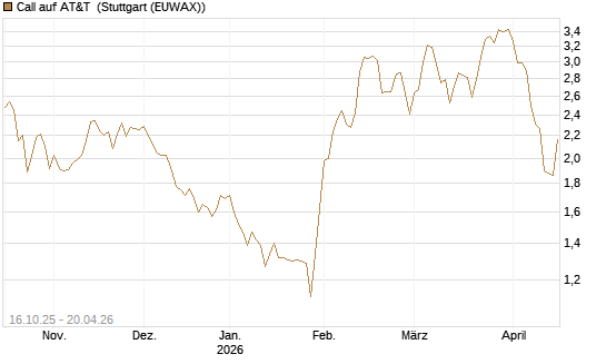 Call auf AT&T [BNP Paribas Emissions- und Handelsges.] Chart